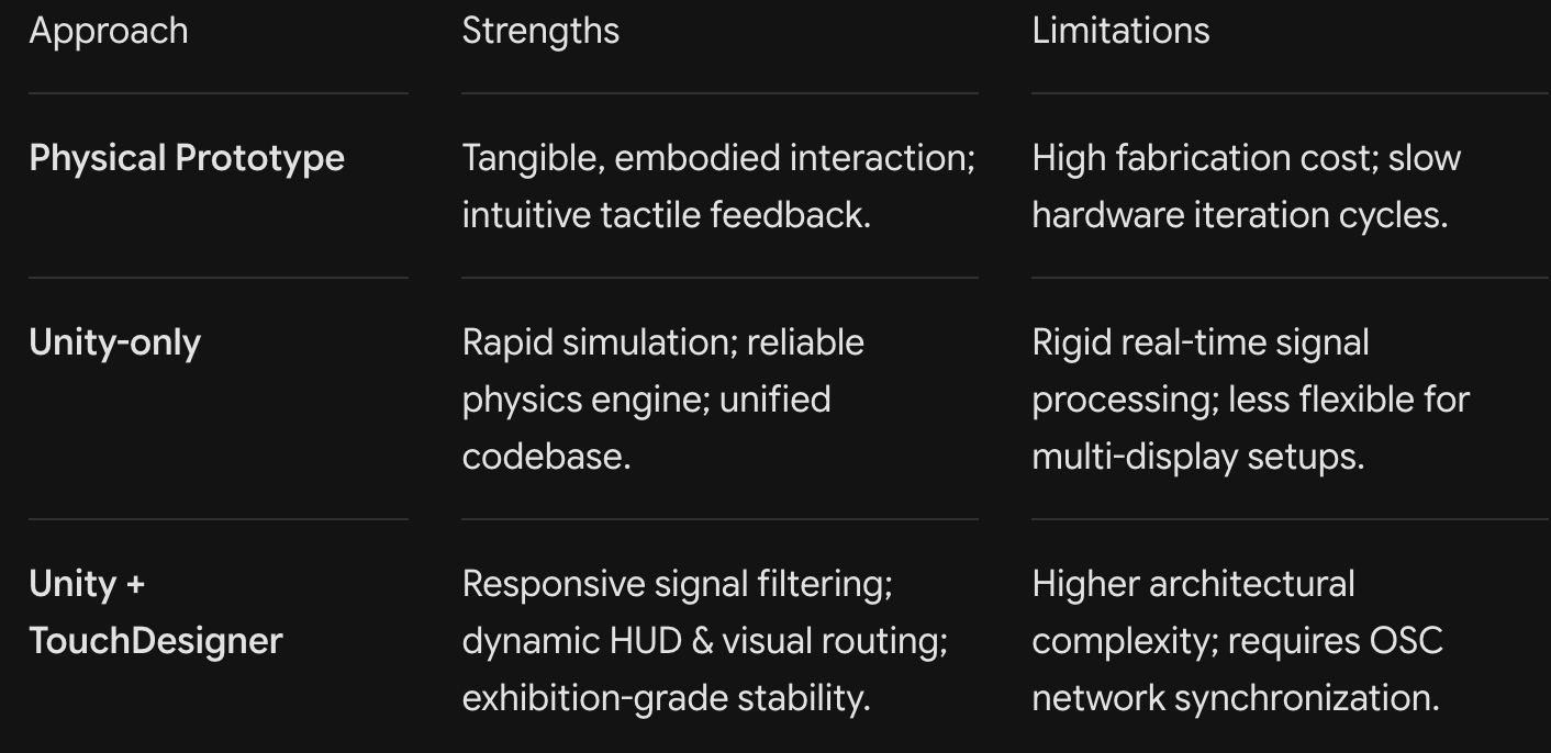Comparison of physical, Unity-only, and hybrid prototypes